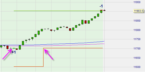 Die Trading Plattform schützt Ihre Positionen mit Stop Aufträgen