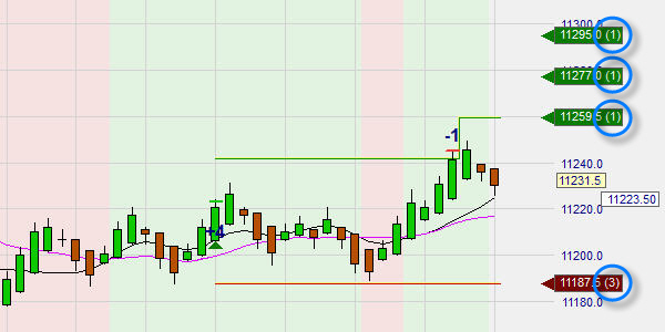 Plateforme de trading avec plusieurs objectifs et ordres stop sur la même position.