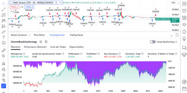 TradingView Trading-Plattform Benutzerdefinierte technische Analysen.