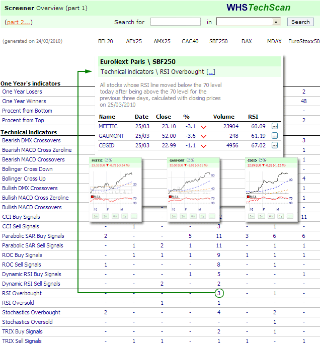 WHS TechScan findet kostenlose Trading-Signale.