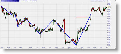 Zigzag Trendline Trading