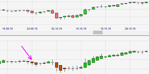 Heikin Ashi charts in the trading platform.