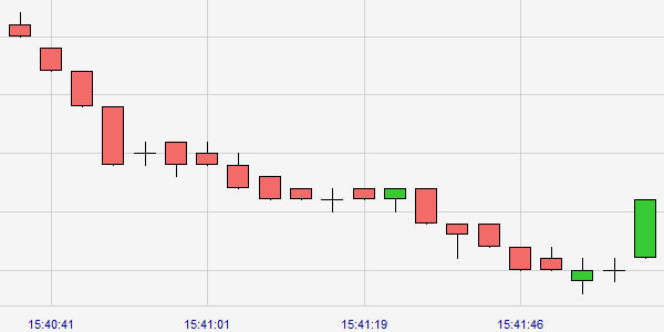 Comprendre les graphiques en ticks.