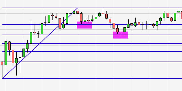 Fibonacci technical analysis