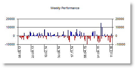 La plateforme de trading affiche les performances d'une stratégie.