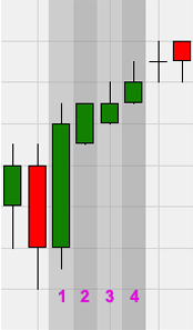 Signal de trading : combinez vos figures de chandeliers