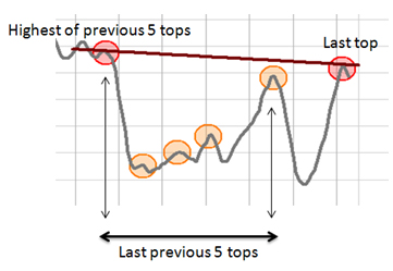 Stratégie de trading : Divergence Candlestick