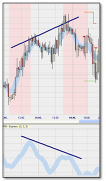 Stratégie de trading : Divergence Candlestick