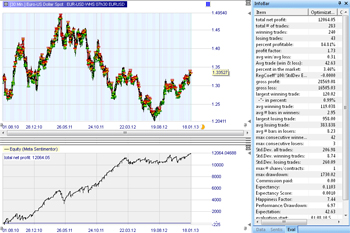 Trading Strategie: EUR/USD 07h30