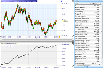 Trading strategie: EUR/USD 07h30