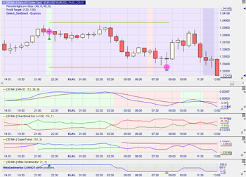 Trading Strategie: EUR/USD 07h30 - 22h30