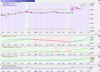 Trading strategy: EUR/USD 07h30 – 22h30