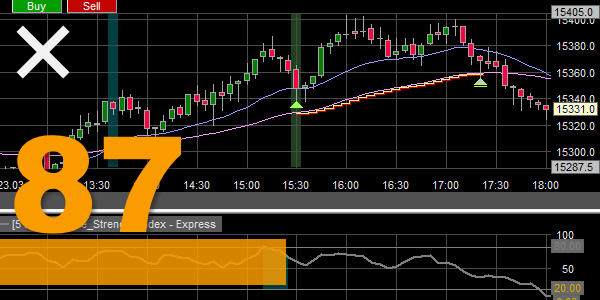 La stratégie de trading Two EMA Cross