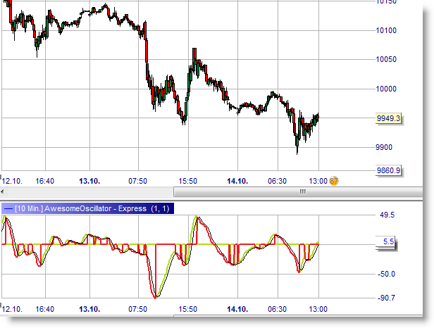 Awesome oscillator