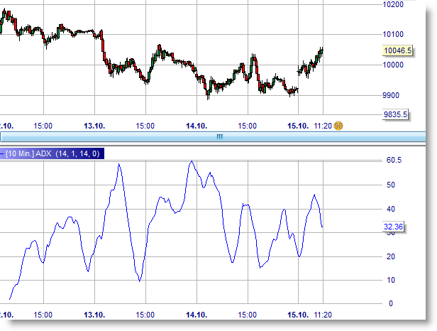 Directional Movement ADX