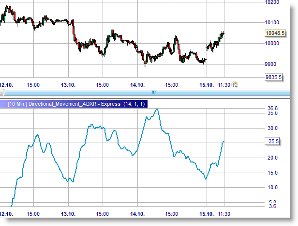 Directional Movement Index ADXR