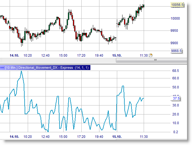 Directional Movement Index ADXR
