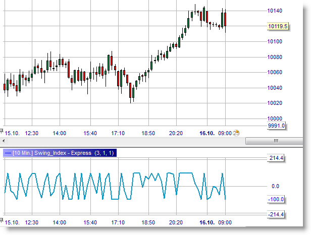 Swing Index