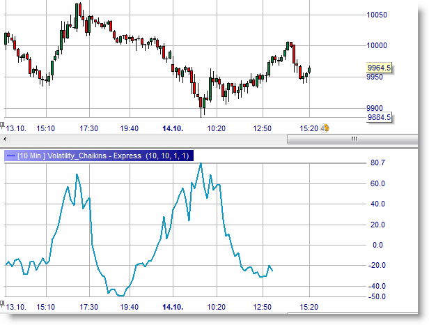 Volatility Chaikin