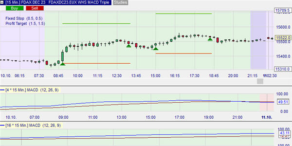 Trading strategie: MACD Triple