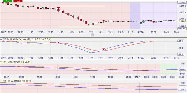 Stratégie de trading : MACD Triple