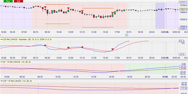 Trading strategie: MACD Triple