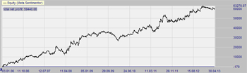 Stratégie de trading : MACD Triple