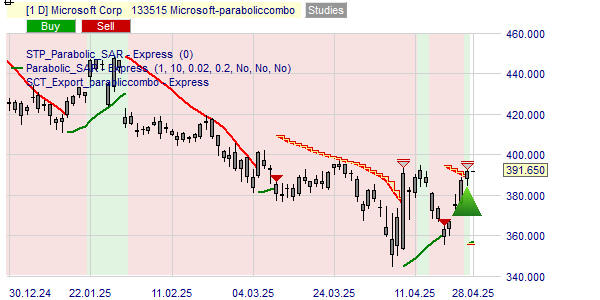 De mening van de Parabolic strategie over het Microsoft aandeel.
