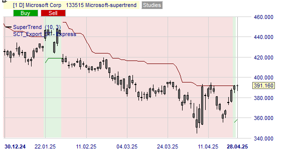 Analyse trend Microsoft MSFT koers grafiek.