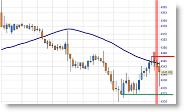 Ausstiegssignal im Chart