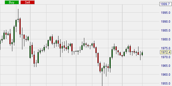 Trading via de grafiek met sneltoetsen.