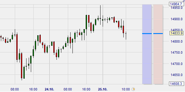 In de charttrader klikken in de grafiek dient ook om snel orders te plaatsen, eventueel zonder bevestiging.