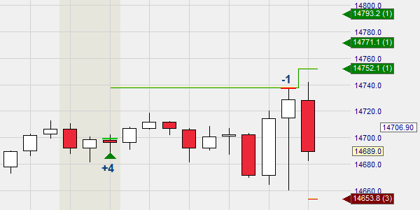 Trading: posities opbouwen en afbouwen.