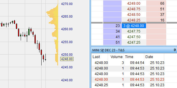 Orderboek futures markt.