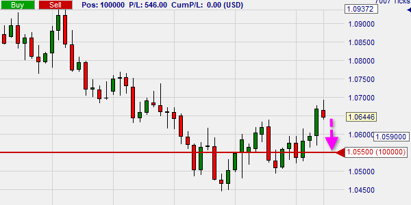 Eine fixe Stop Loss Order 