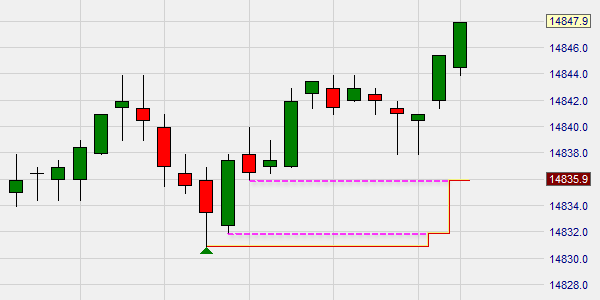 Trading: het periods high-low stop order.