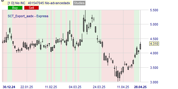 De trend van het aandeel Nio volgens de Advanced ADX.