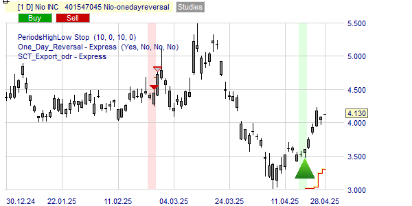 Zou Jesse Livermore Nio kopen of verkopen.