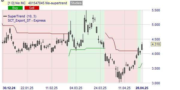 De trend van de Nio koers volgens de SuperTrend indicator.