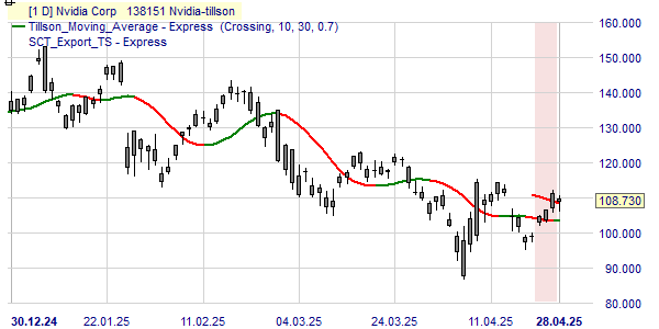 Nvidia volgens de Tillson trend.