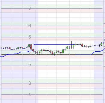 Trading strategie: EUR/USD Pivot