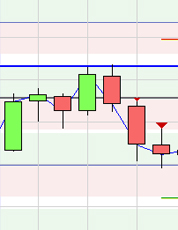 Trading strategie: EUR/USD Pivot