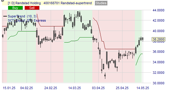 De Supertrend trend voor het aandeel Randstad.