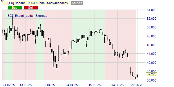 La tendance du cours RNO basé sur l'ADX.