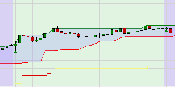 Kostenlose Trading Strategie: Break-out SuperTrend Indikator.