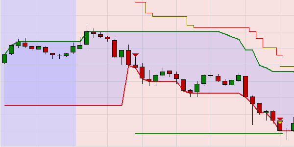 Kostenlose Trading Strategien: Break-out SuperTrend, Trade mit Gewinn.