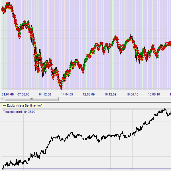 Kostenlose Trading Strategie: SuperTrend break-out, Gewinn und positives Resultat.