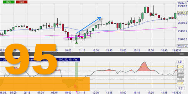 Day trading with Z-Score averages