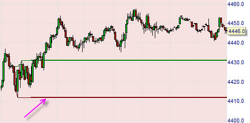 Trading strategie: Momentum Pinball