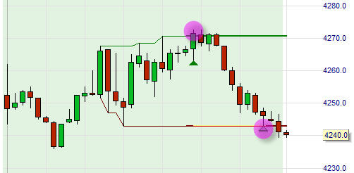 Trading strategie: Momentum Pinball